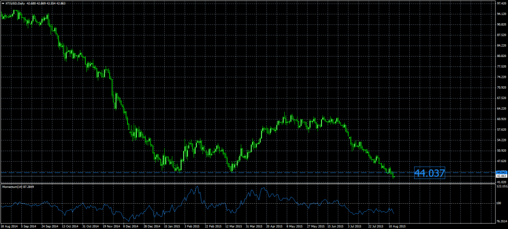2015-08-14-XTIUSDDaily