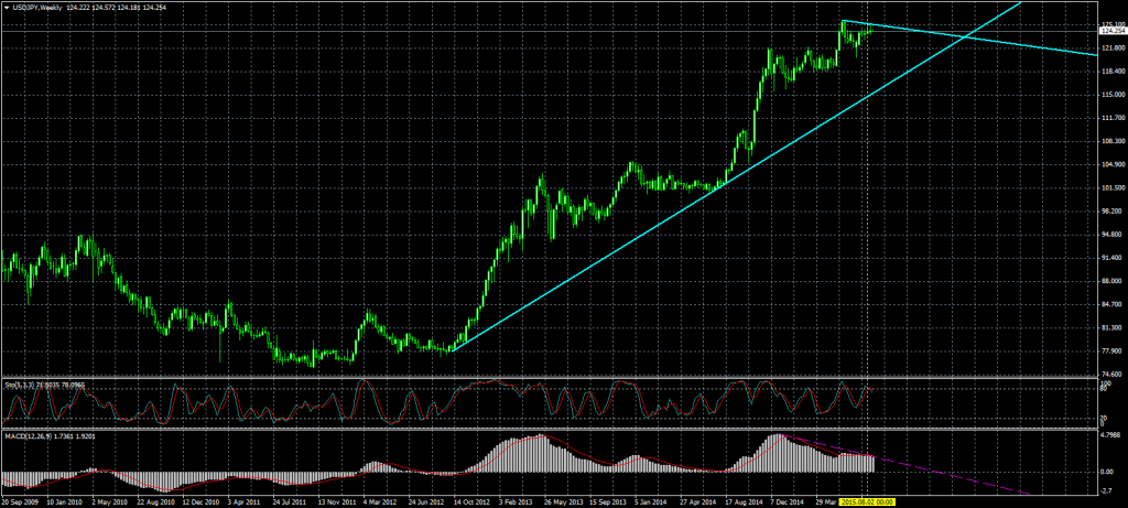 2015-08-18-USDJPYWeekly
