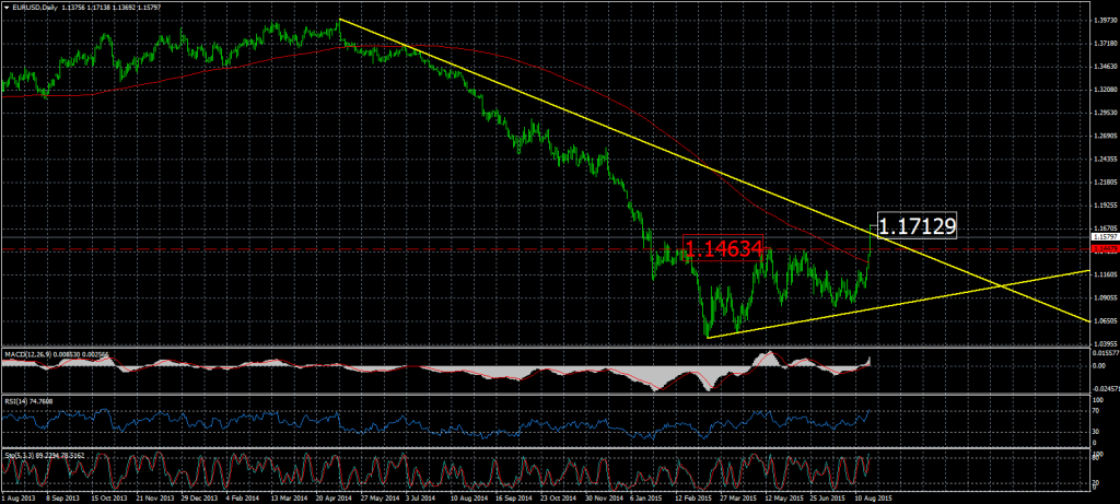 2015-08-24-EURUSDDaily