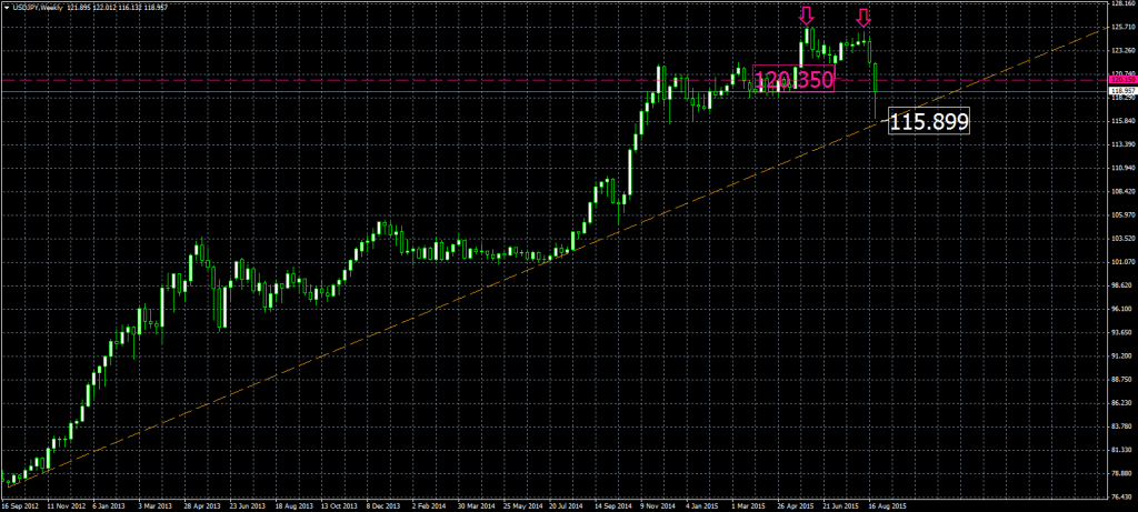 2015-08-24-USDJPYWeekly