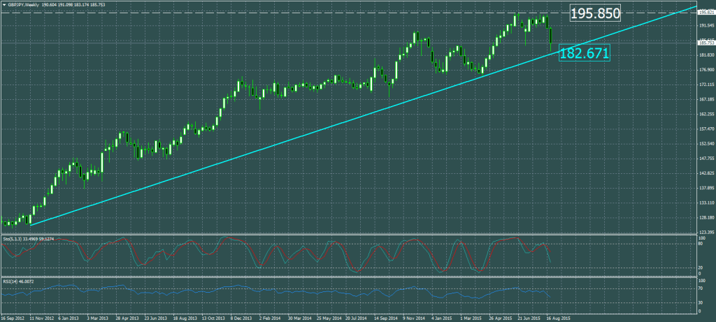 2015-08-28-GBPJPYWeekly