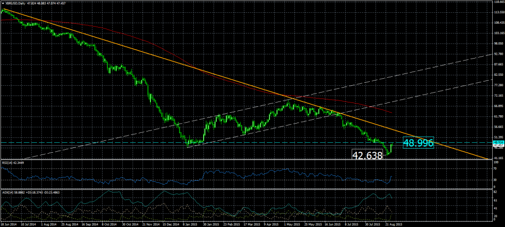 2015-08-28-XBRUSDDaily