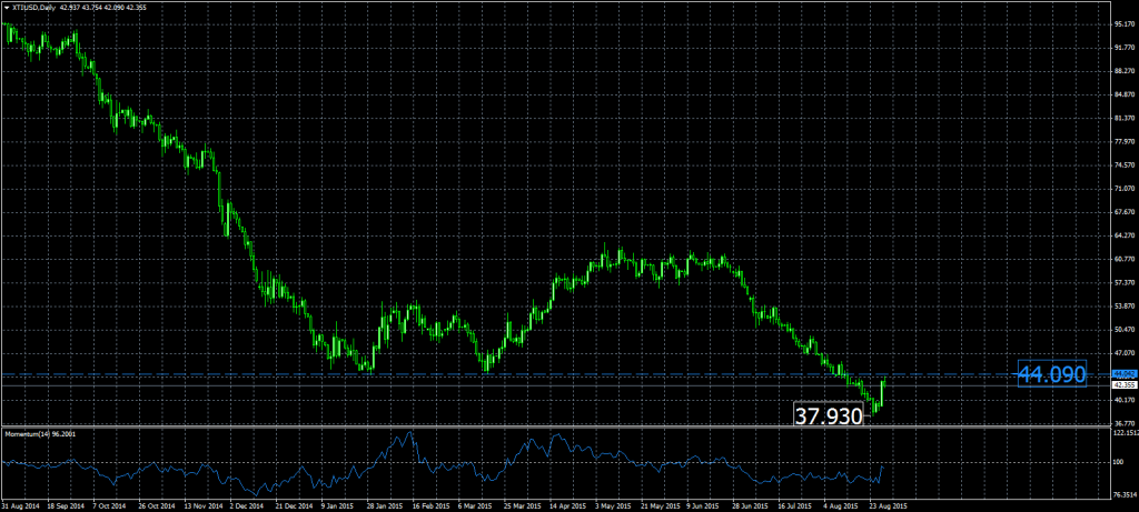 2015-08-28-XTIUSDDaily
