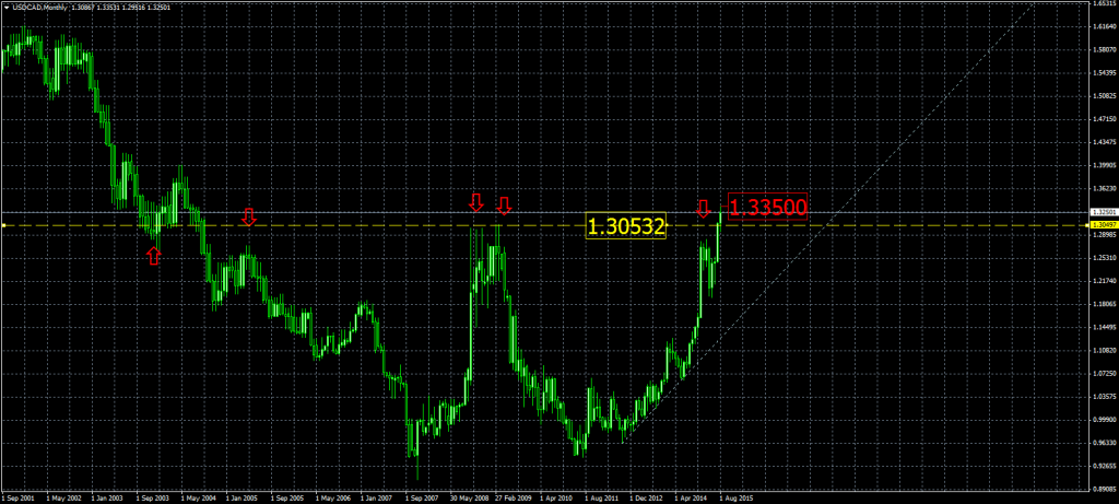 2015-08-31-USDCADMonthly