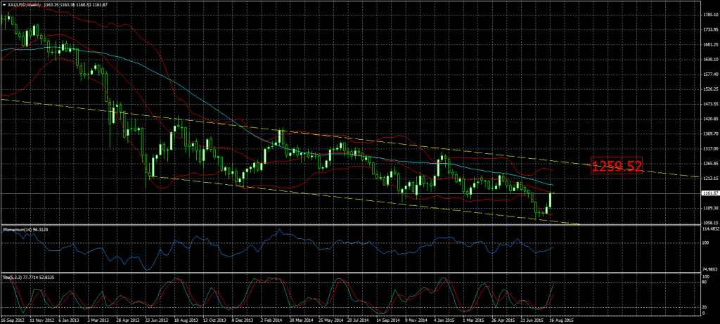 __latam_23-8_XAUUSDWeekly