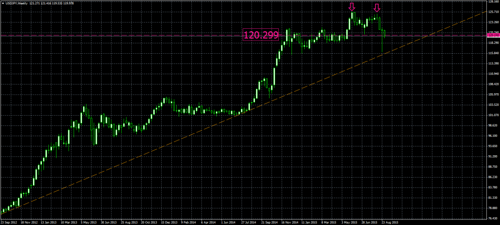 2015-09-01-USDJPYWeekly