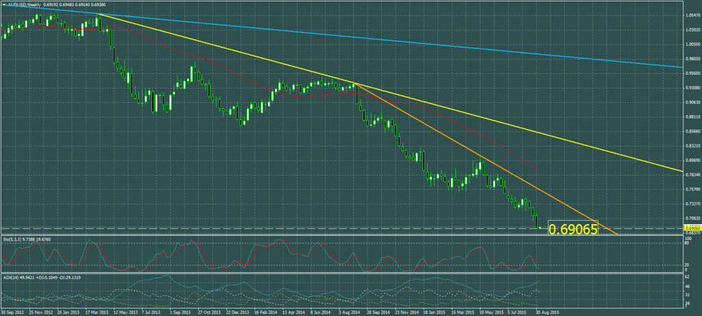 2015-09-07-AUDUSDWeekly