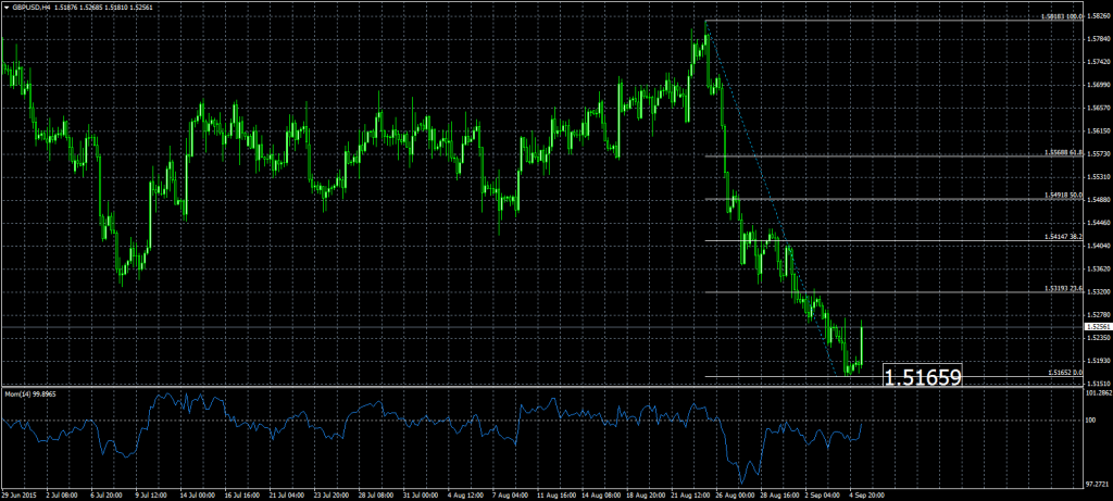 2015-09-07-GBPUSDH4
