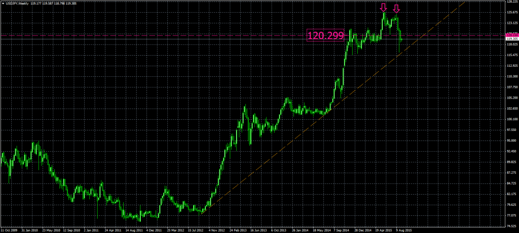 2015-09-07-USDJPYWeekly