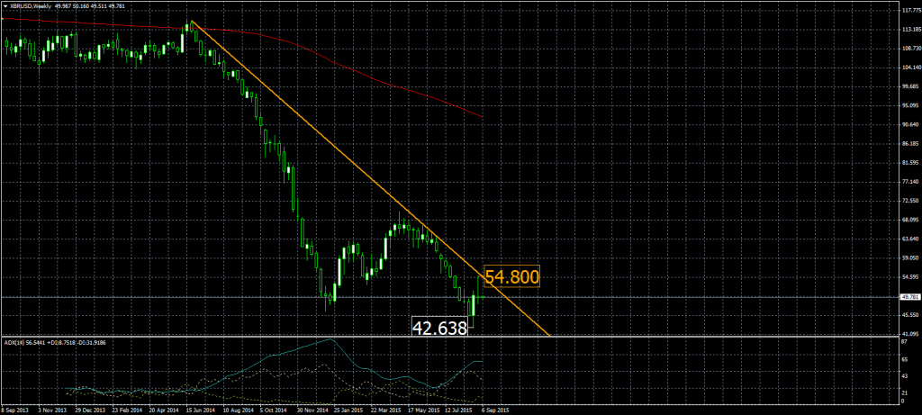 2015-09-07-XBRUSDWeekly