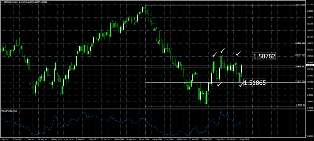 2015-09-08-GBPUSDWeekly