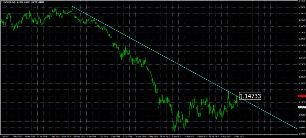 2015-09-22-EURUSDDaily