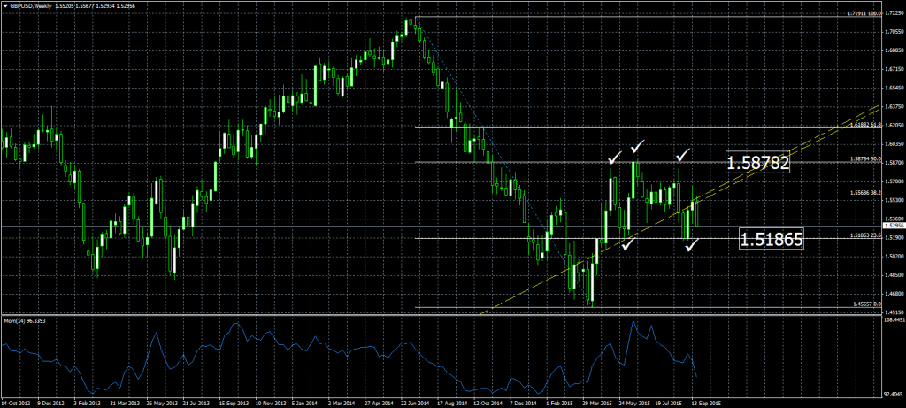 2015-09-23-GBPUSDWeekly