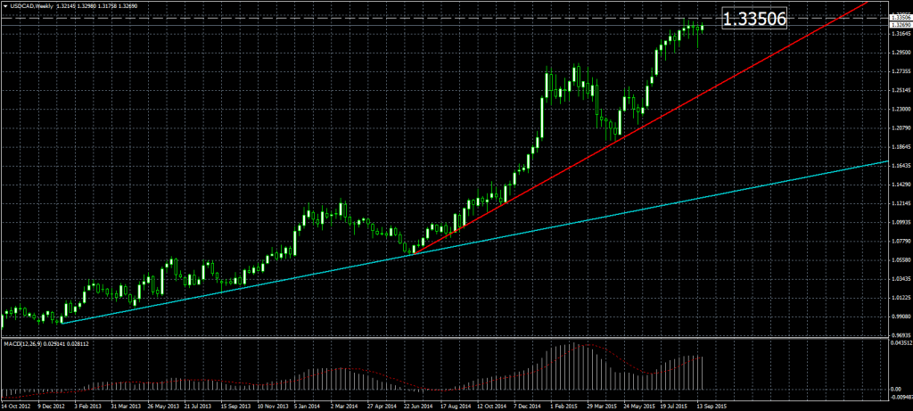 2015-09-23-USDCADWeekly