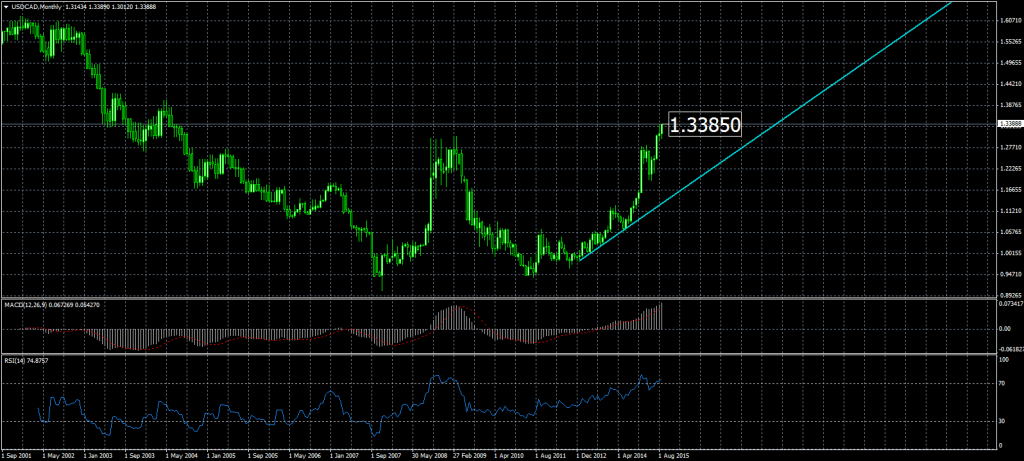 2015-09-24-USDCADMonthly