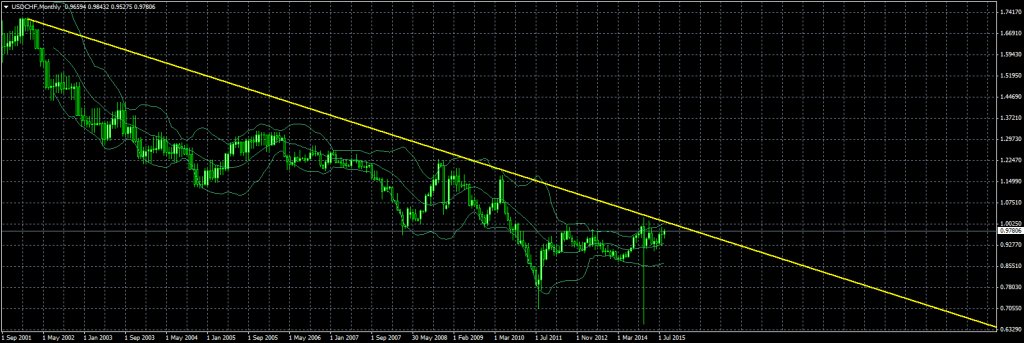 2015-09-28-USDCHFMonthly