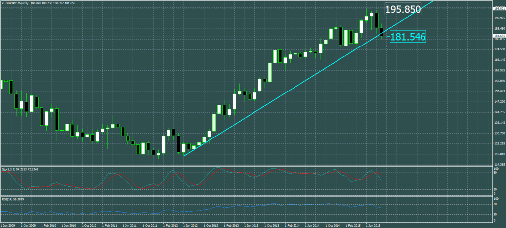 2015-09-29-GBPJPYMonthly