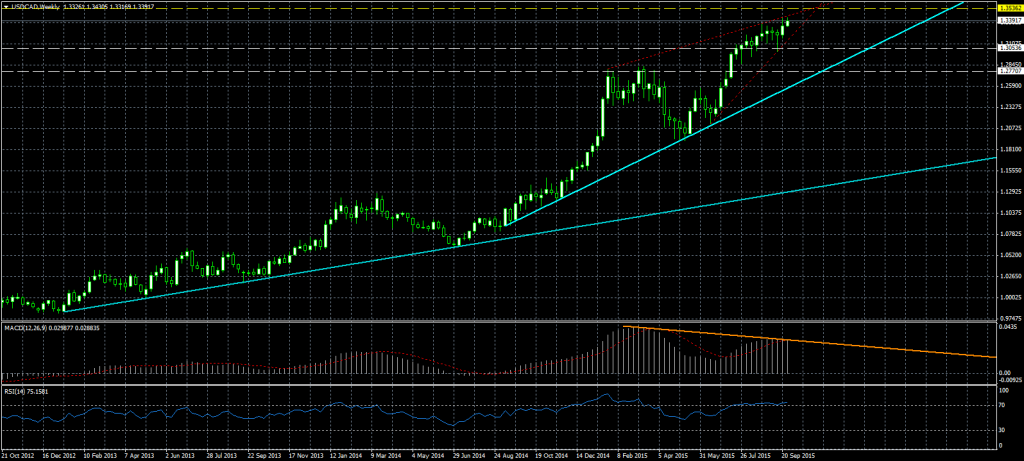 2015-09-29-USDCADWeekly