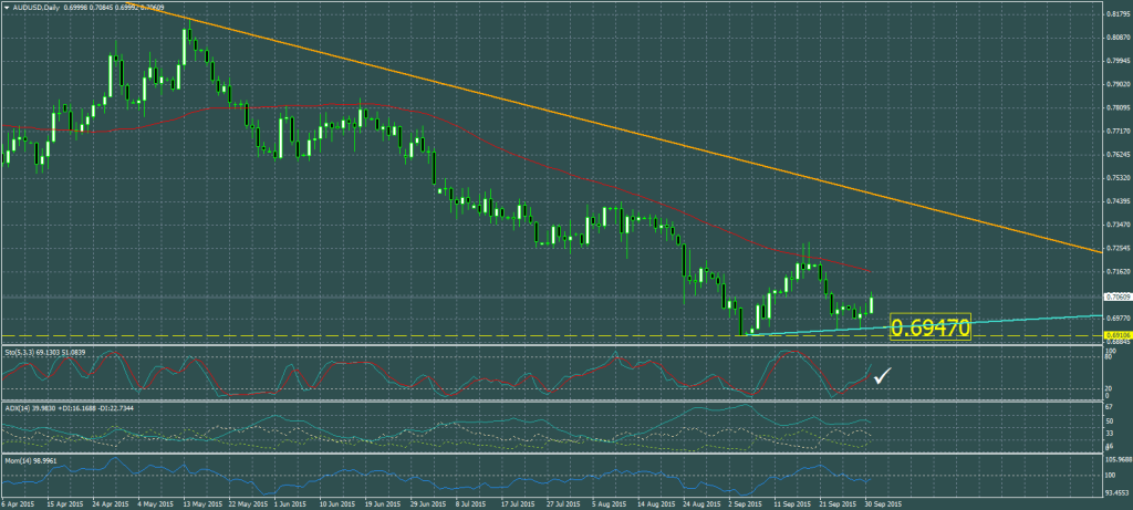 2015-10-01-AUDUSDDaily