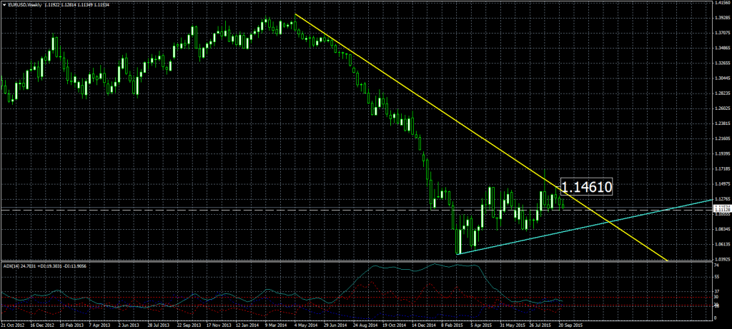 2015-10-01-EURUSDWeekly