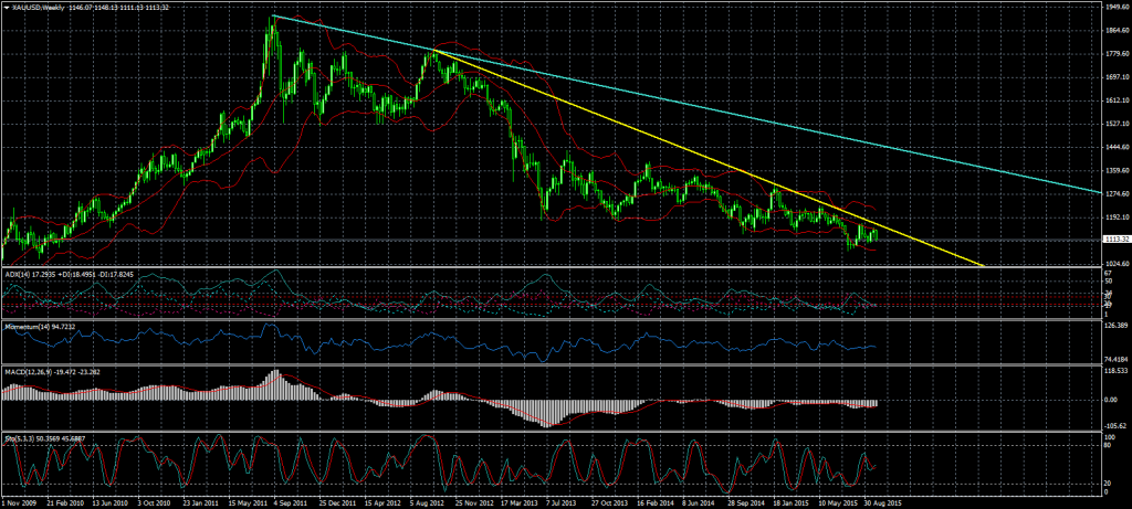 2015-10-01-XAUUSDWeekly