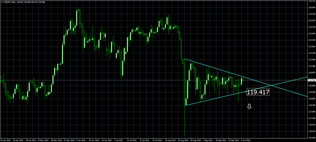 2015-10-06-USDJPYDaily