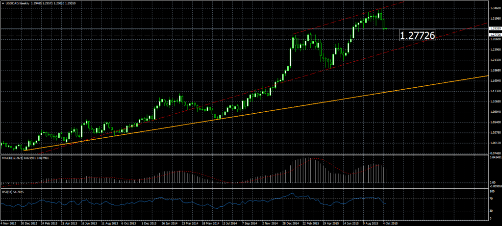 2015-10-12-USDCADWeekly