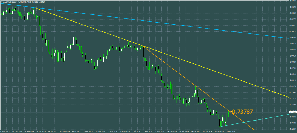 2015-10-15-AUDUSDWeekly