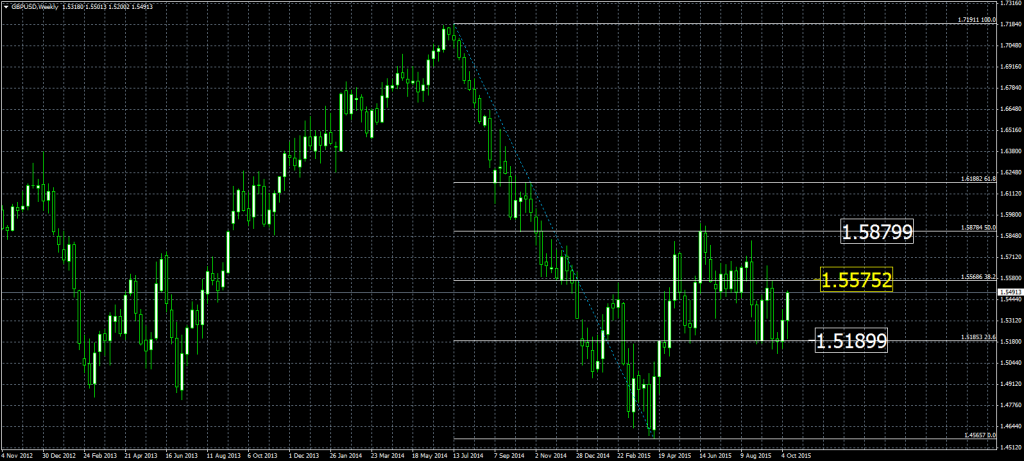 2015-10-15-GBPUSDWeekly