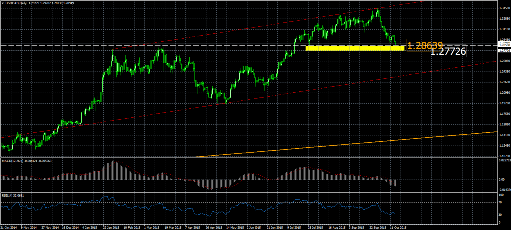 2015-10-15-USDCADDaily