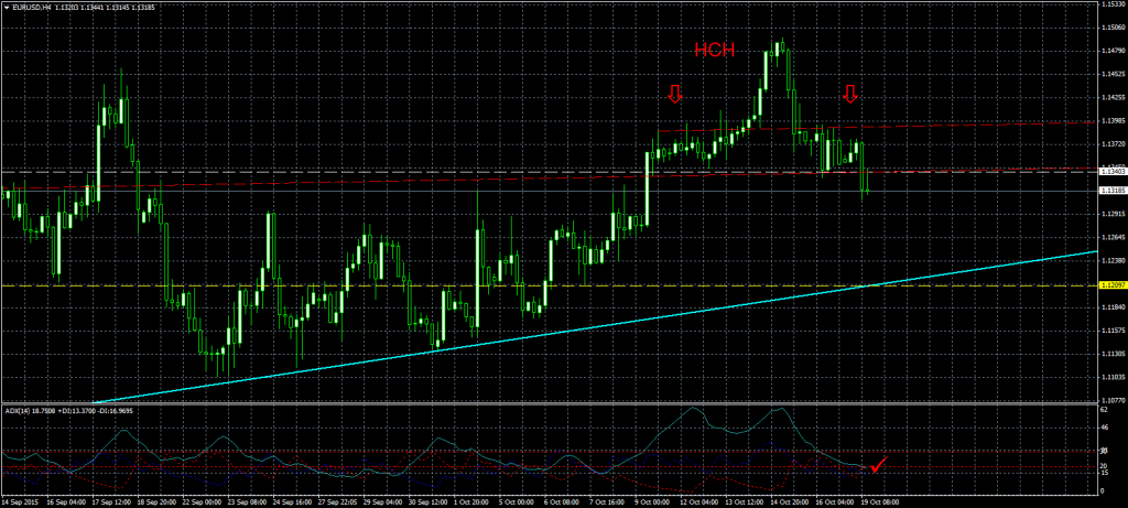2015-10-19-EURUSDH4