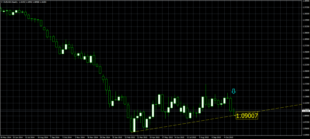 2015-10-30-EURUSDWeekly