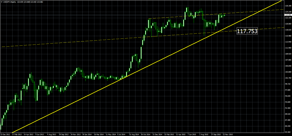2015-12-03-USDJPYWeekly