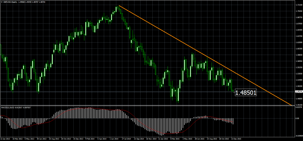 2015-12-22-GBPUSDWeekly