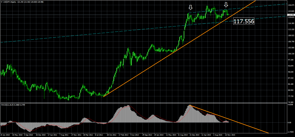 2015-12-22-USDJPYWeekly