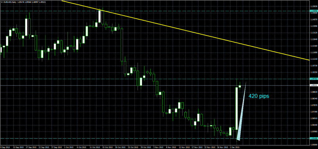 2015-12-4-EURUSDDaily