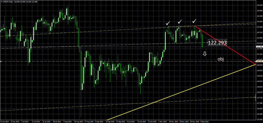2015-12-9-USDJPYDaily