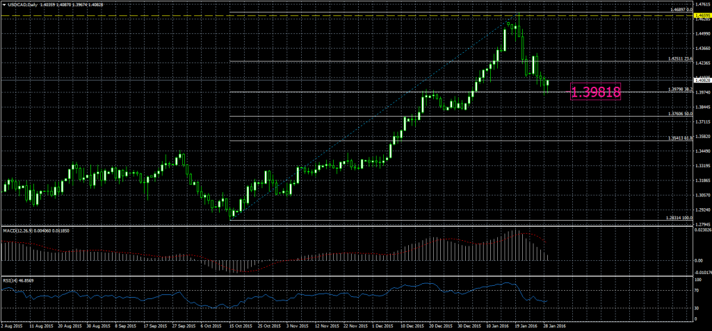 2016-01-29-USDCADDaily-2