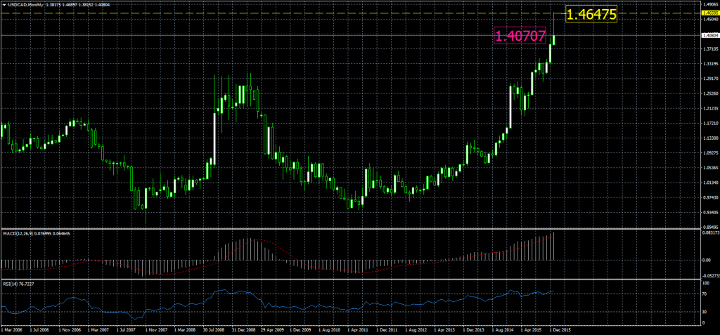2016-01-29-USDCADMonthly