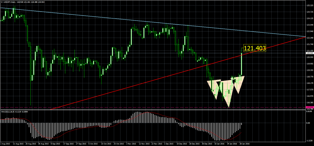 2016-01-29-USDJPYDaily