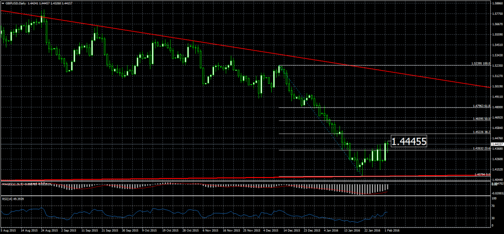 2016-02-02-GBPUSDDaily
