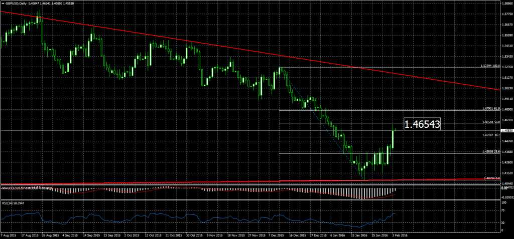 2016-02-03-GBPUSDDaily - FIBO