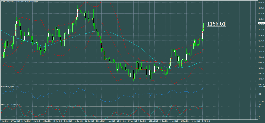 2016-02-04-ORO-XAUUSDDaily