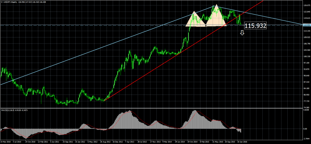 2016-02-08-USDJPYWeekly_hch