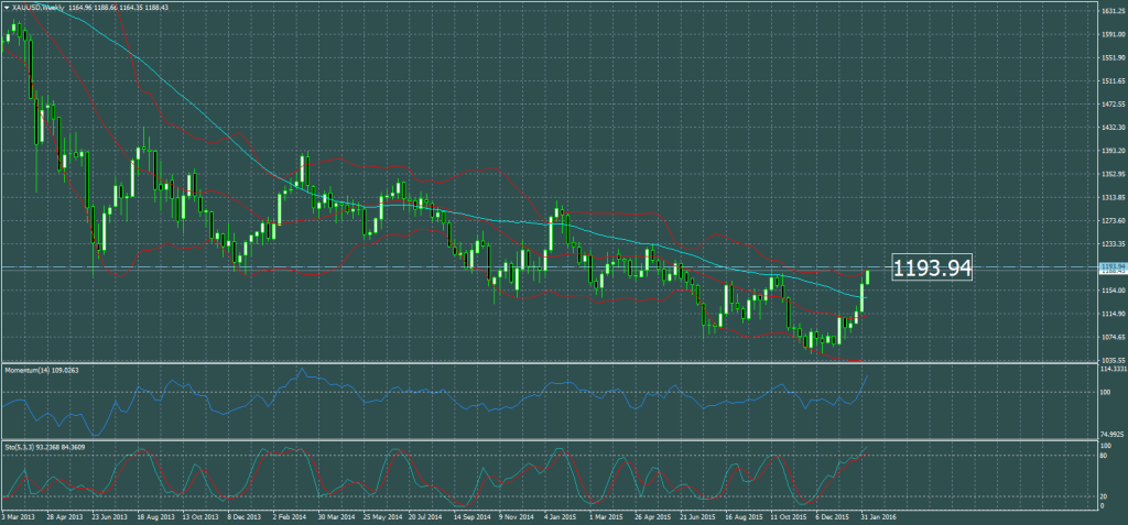 2016-02-08-XAUUSDWeekly