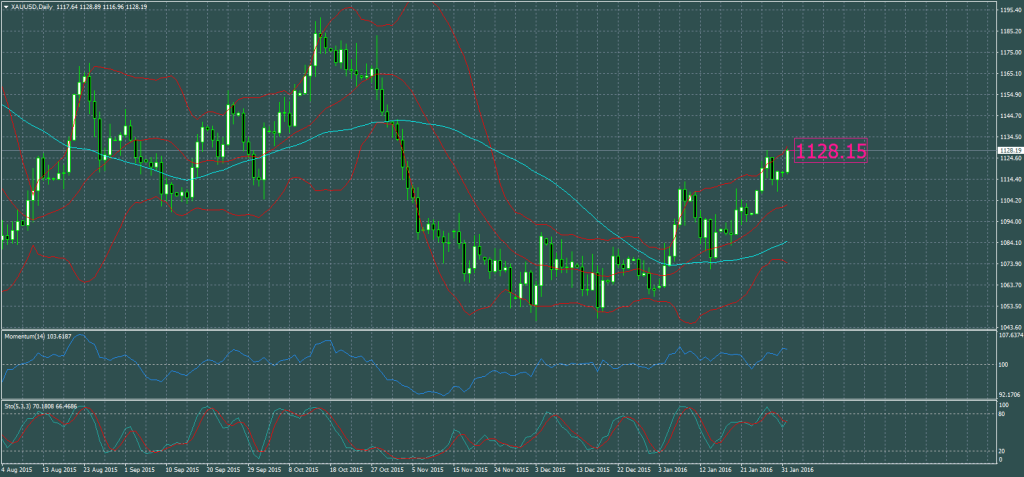 2016-02-10-XAUUSDDaily