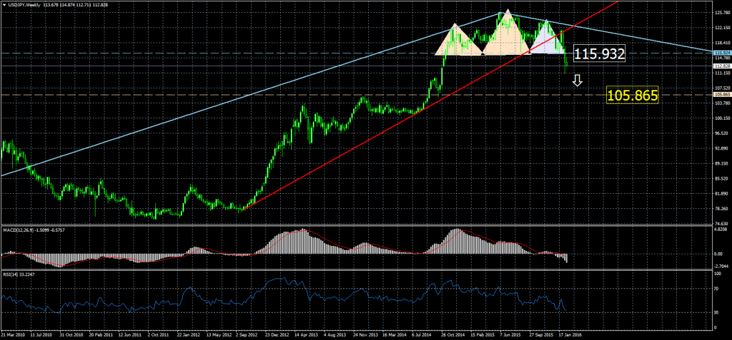 2016-02-19-USDJPYWeekly
