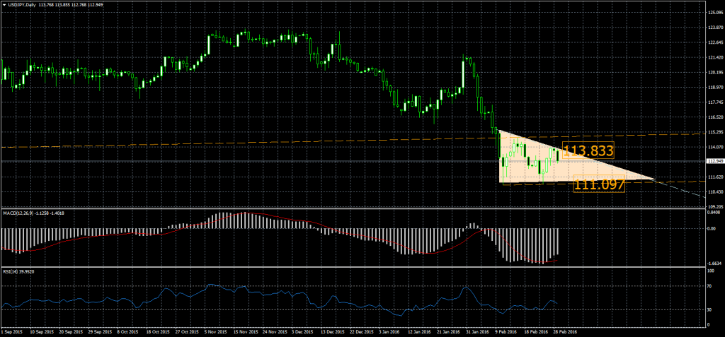 2016-02-29-USDJPYDaily