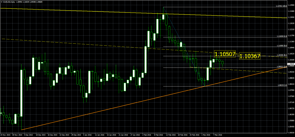 2016-03-10-EURUSDDaily_fibo