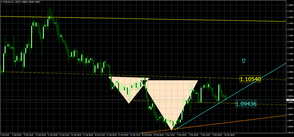 2016-03-10-EURUSDH4_hch_i